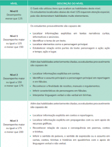 Exemplo: os 4 primeiros níveis da Escala de Proficiência em Língua Portuguesa do 5º ano do Ensino Fundamental.