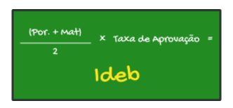Fórmula de cálculo do Ideb: Média de Português no Saeb mais Média de Matemática dividido por 2, multiplicados pela taxa de aprovação.