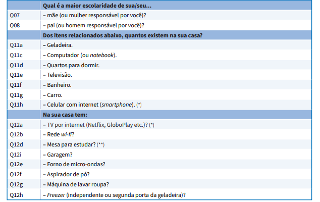 ITENS DO QUESTIONÁRIO DO(A) ALUNO(A) QUE COMPÕEM O INSE DO SAEB 2021Código Item Qual é a maior escolaridade de sua/seu... Q07 – mãe (ou mulher responsável por você)? Q08 – pai (ou homem responsável por você)? Dos itens relacionados abaixo, quantos existem na sua casa? Q11a – Geladeira. Q11c – Computador (ou notebook). Q11d – Quartos para dormir. Q11e – Televisão. Q11f – Banheiro. Q11g – Carro. Q11h – Celular com internet (smartphone). (*) Na sua casa tem: Q12a – TV por internet (Netflix, GloboPlay etc.)? (*) Q12b – Rede wi-fi? Q12d – Mesa para estudar? (**) Q12i – Garagem? Q12e – Forno de micro-ondas? Q12f – Aspirador de pó? Q12g – Máquina de lavar roupa? Q12h – Freezer (independente ou segunda porta da geladeira)?