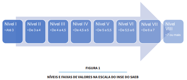 Nível I•Até 3 Nível II • De 3 a 4 Nível III • De 4 a 4,5 Nível IV • De 4,5 a 5 Nível V • De 5 a 5,5 Nível VI • De 5,5 a 6 Nível VII • De 6 a 7 Nível VIII • 7 ou mais