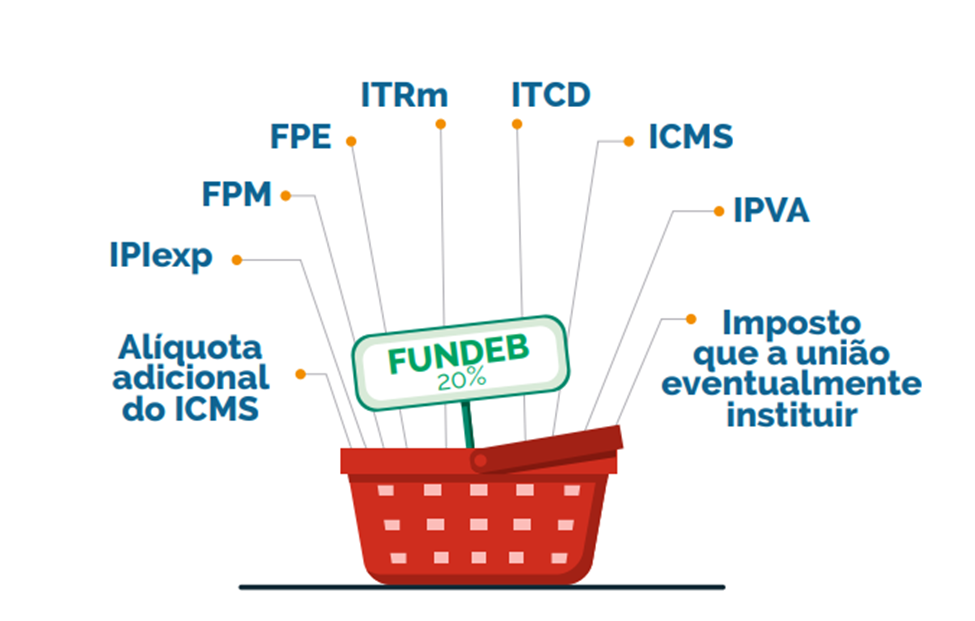 receitas de impostos que compõem o fundeb: ICMS, IPVA, ITRm, ITCD, FPE, FPM, IPIexp, Alíquita adicional do ICMS e quaisquer outros impostos eventualmente instituídos pela União