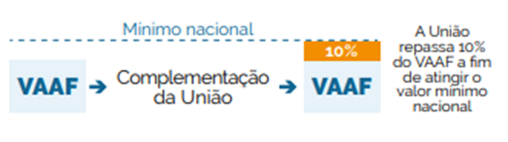 O VAAF dos estados abaixo do mínimo nacional é complementando com a parcela da complementação da união destinada a essa modalidade (10%)